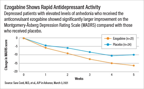 Chart: Ezogabine Shows Rapid Antidepressant Activity