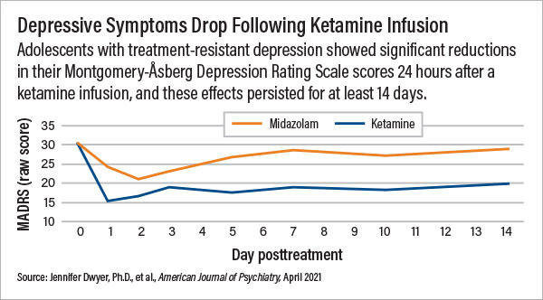 Graphic: Depressive Symptoms Drop Following Ketamine Infusion