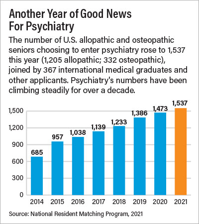 Chart: The number of US allopathic and osteopathic senior choosing to enter psychiatry rose to 1,537 this year