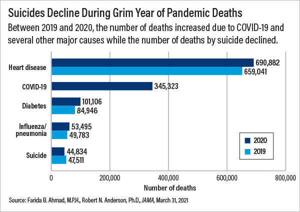 Photo: Suicides Decline During Grim Year of Pandemic Deaths