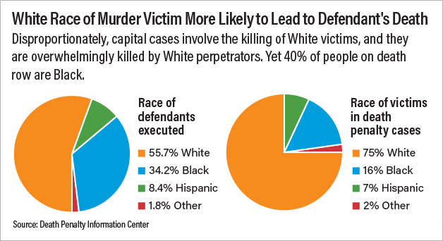 Pie Charts: when the victims are white the defendant is much more likely to be condamned to the death penalty. The majority of the murders are white but 40% of the people on death row are black.