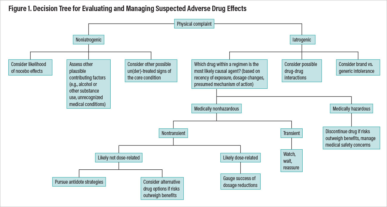 Figure 1: Decision Tree for Evaluating and Managing Suspected Adverse Drug Effects