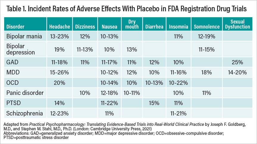 Table 1: Incident Rates of Adverse Effects With Placebo in FDA Registration Drug Trials