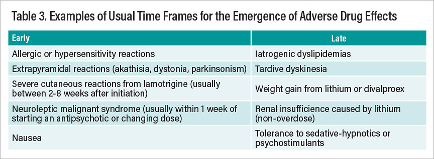 Table 3: Examples of Usual Time Frames for the Emergence of Adverse Drug Effects