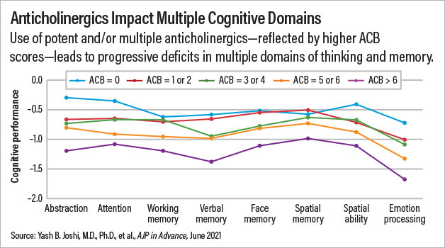 Graph: Anticholinergics Impact Multiple Cognitive Domains—Use of potent and/or multiple anticholinergics shows higher ACB score and leads to progressive decifits in multiple domains of thinking and memory.