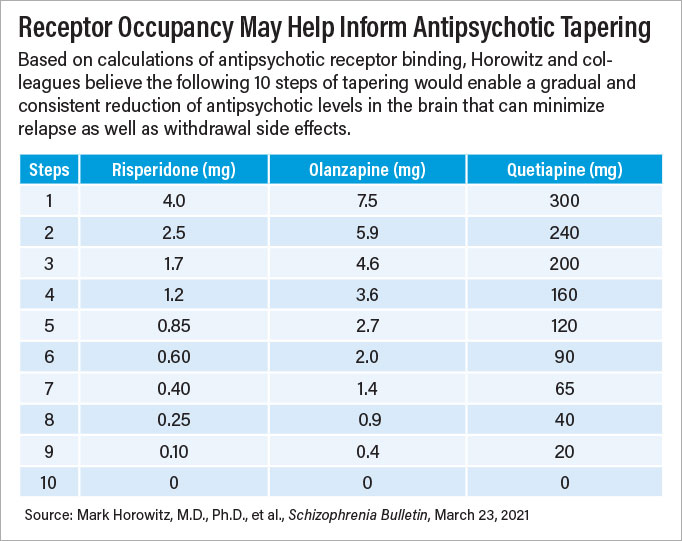 Table: Receptor Occupancy May Help Inform Antipsychotic Tapering