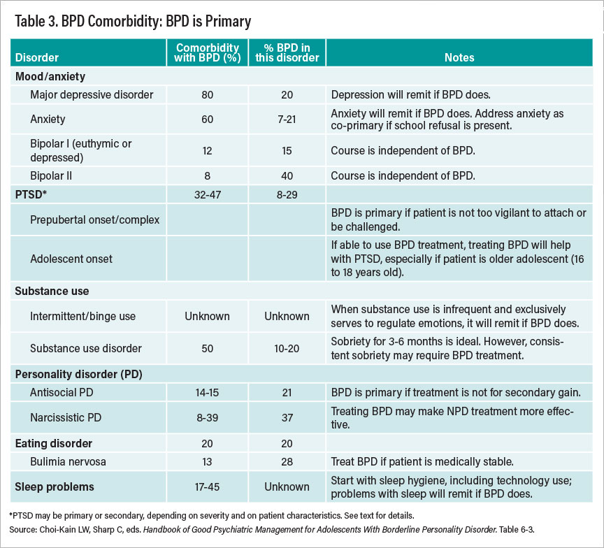 Table 3: BPD Comorbidity—BPD is Primary