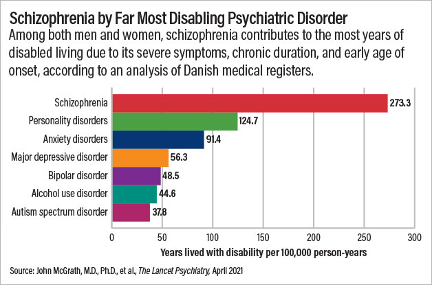 Graph: Schizophrenia is by far the most disabling psychiatric disorder. Among both men and women, schizophrenia contributes to the most years of disabled living due to it's sever symptoms, chronic duration, and early age onset, according to an analysis of the Danish medical registers.