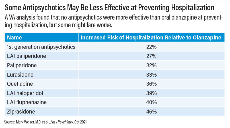 Table: Some antipsychotic may be less effective at preventing hospitalization