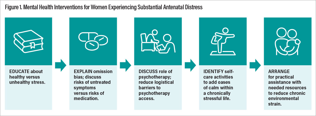 Figure 1: Mental Health Interventions for Women Experiencing Substantial Antenatal Distress