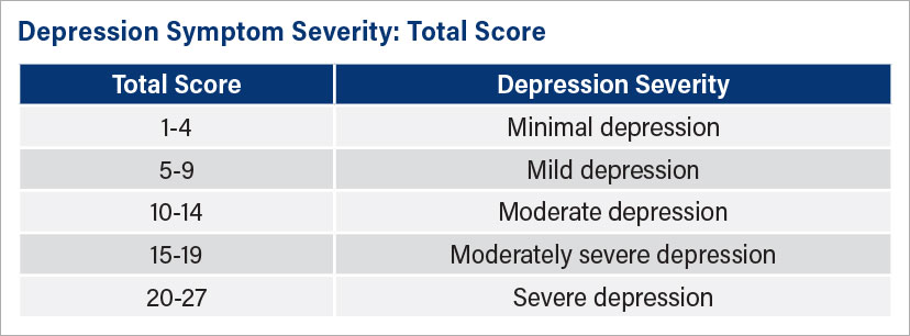 Table: Depression Symptom Severity: Total Score