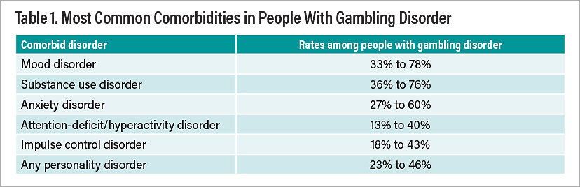Table 1: Most Common Comorbidities in People With Gambling Disorder