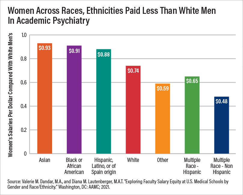 Graph: Women Across Races, Ethicities Paid Less Than White Men In Academic Psychiatry