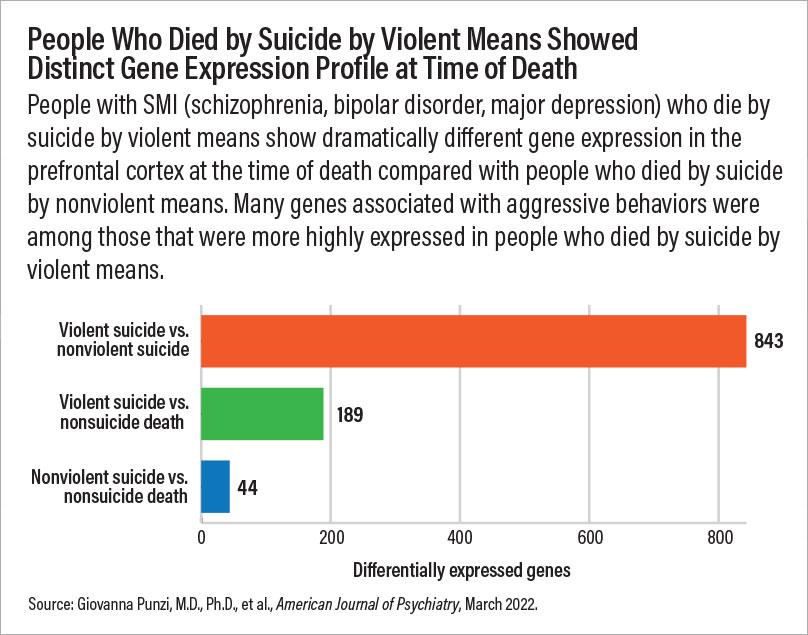 Chart: People Who Died by Suicide by Violent Means Showed Distinct Gene Expression Profile at Time Death