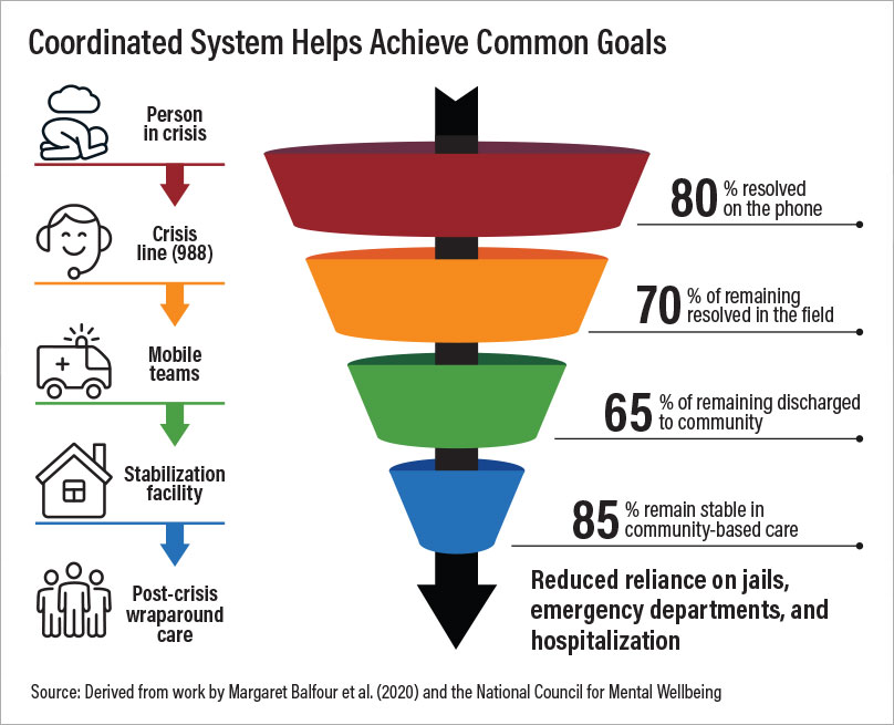 Chart: Coordinated System Helps Achieve Common Goals