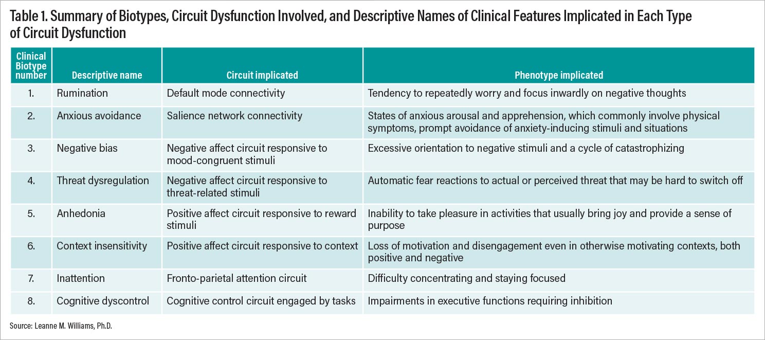 Table 1: Summary of Biotypes, Circuit Dysfunction Involved, and Descriptive Names of Clinical Features Implicated in Each Type of Circuit Dysfunction