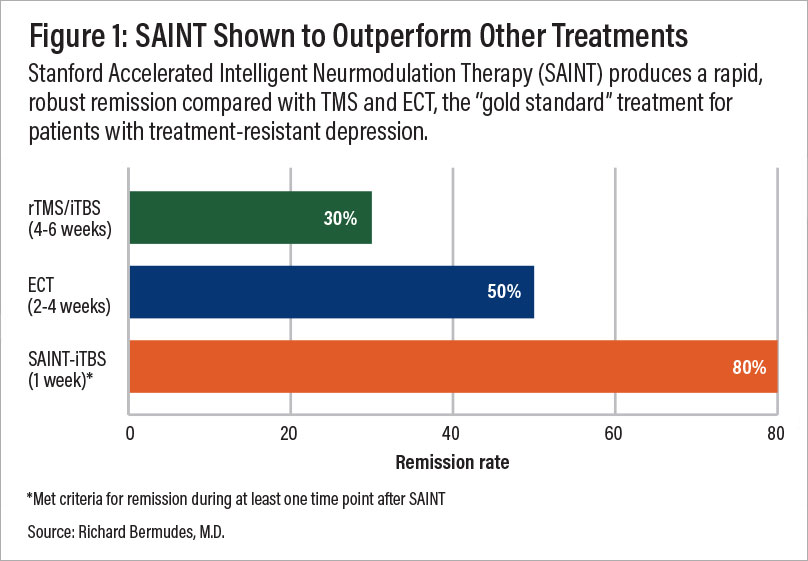 Figure 1: SAINT shown to Outperform Other Treatments