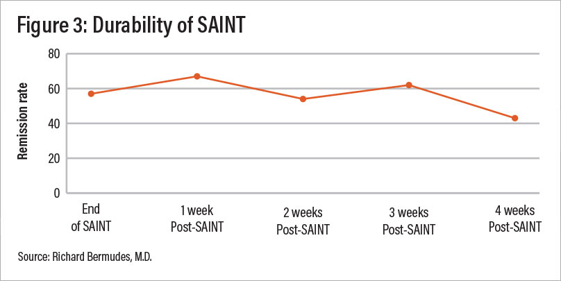 Figure 3: Durability of SAINT