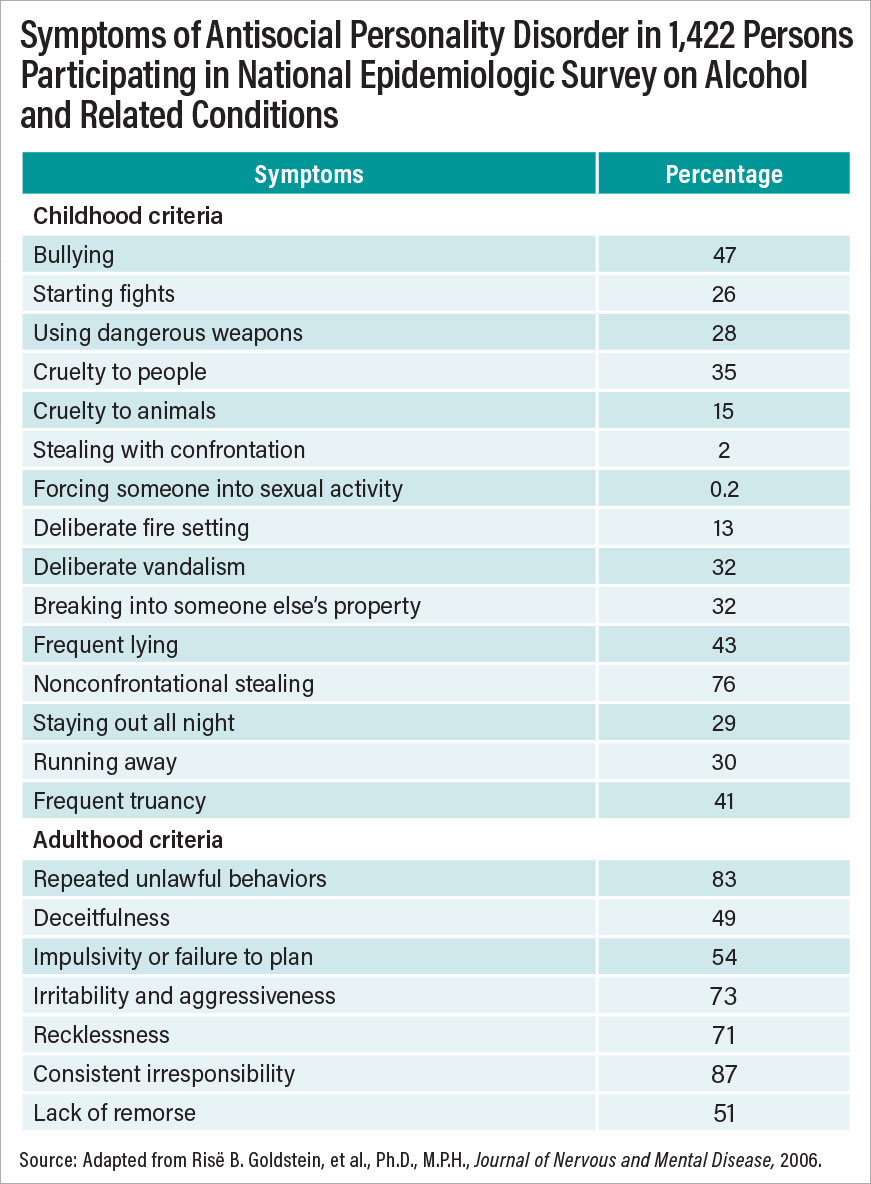Table: Symptoms of Antisocial Personality Disorder in 1,422 Person Participating in National Epidemiologic Survey on Alcohol and Related Conditions