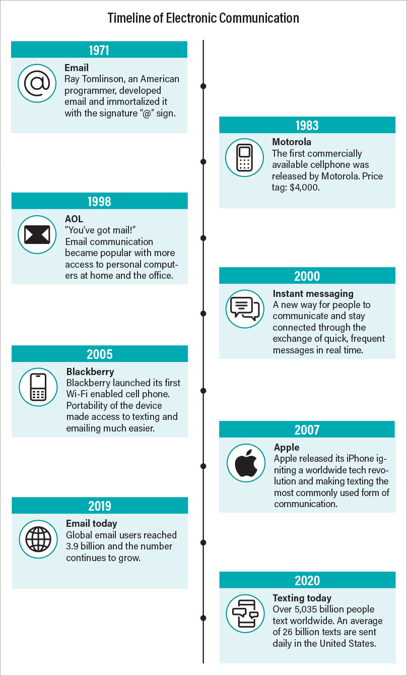 Chart: Timeline of Electronic Communication