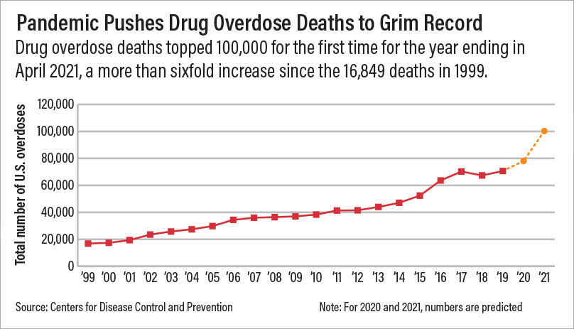 Graphic: Pandemic pushes Drug Overdose Deaths to a record 100,000