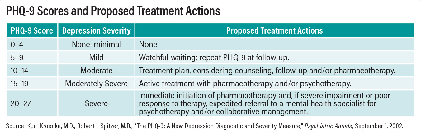 Table: PHQ-9 Scores and Proposed Treatment Actions