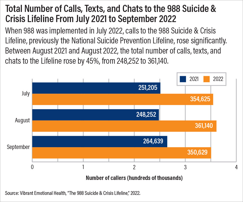 Photo: Total Number of Calls, Text, and Chats to the 988 Suicide & Crisis Lifeline From July to September 2022