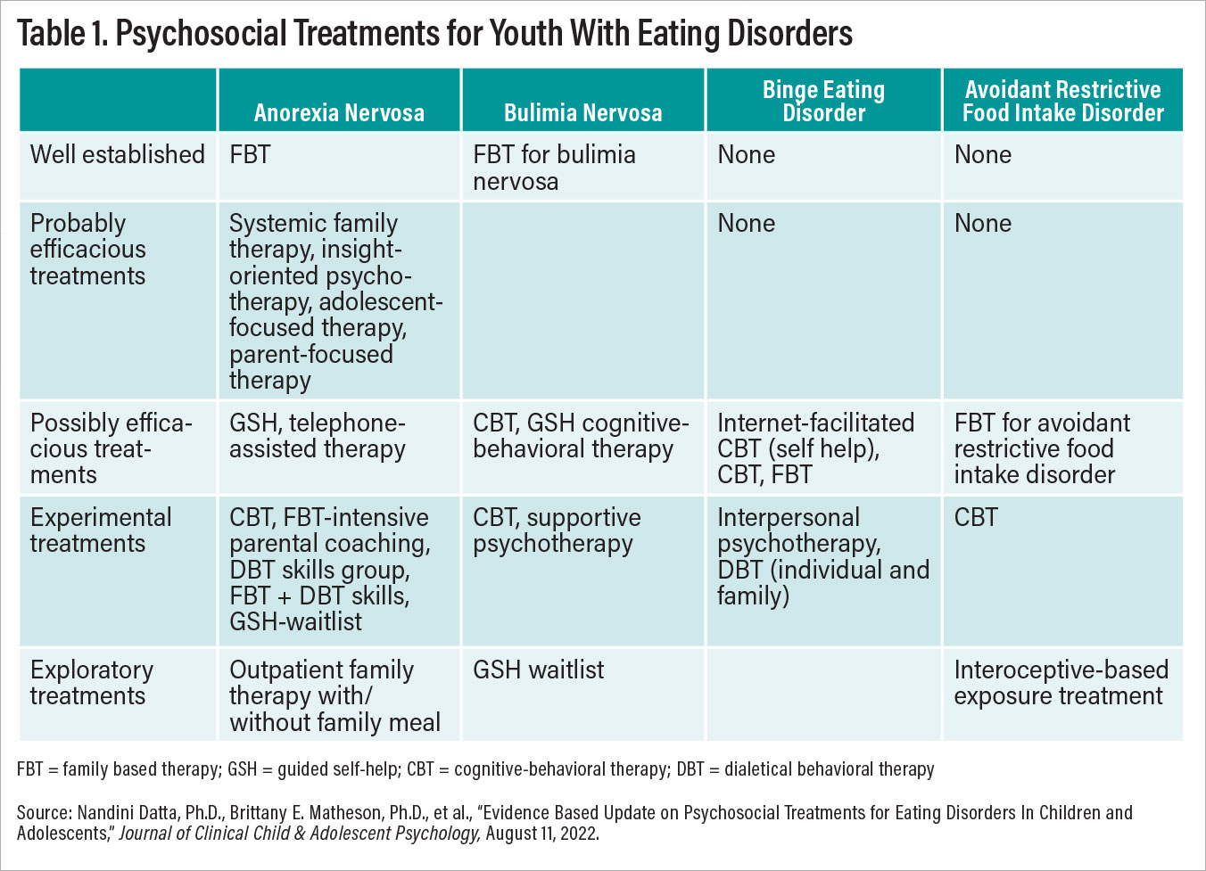 Psychosocial treatments for youth with eating disorders