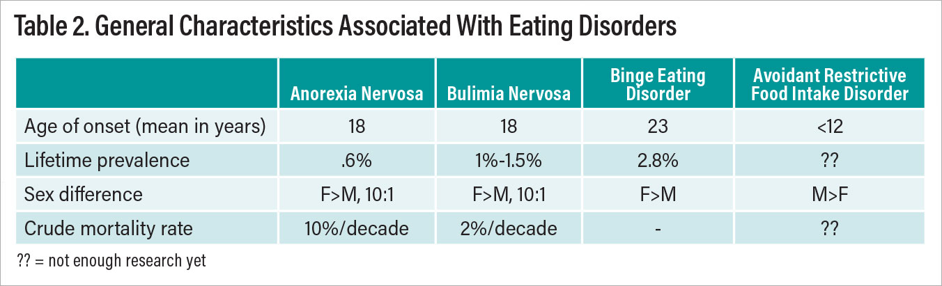 General Characteristics Associated with Eating Disorders