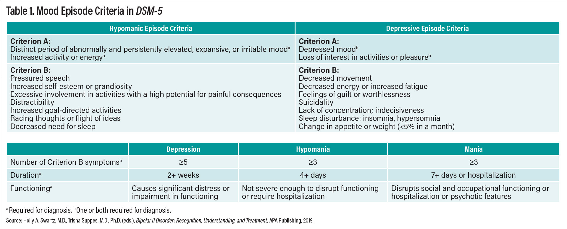 Table 1. Mood Episode Criteria in DSM-5