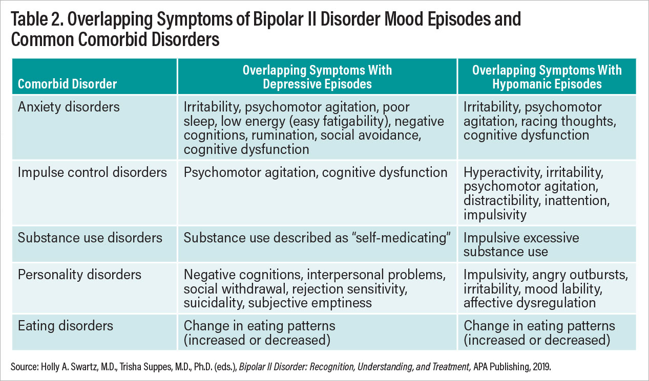 Table 2. Overlapping Symptoms of Bipolar II Disorder Mood Episodes and Common Comorbid Disorders