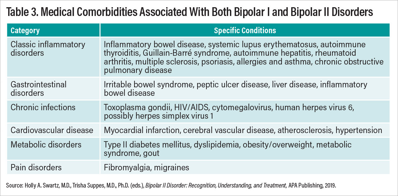 Table 3. Medical Comorbitities Associated With Both Bipolar I and Bipolar II Disorders