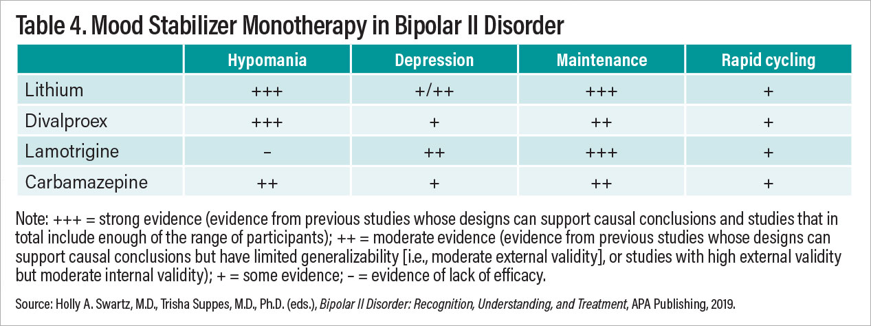 Table 4. Mood Stabilizer Monotherapy in Bipolar II Disorder