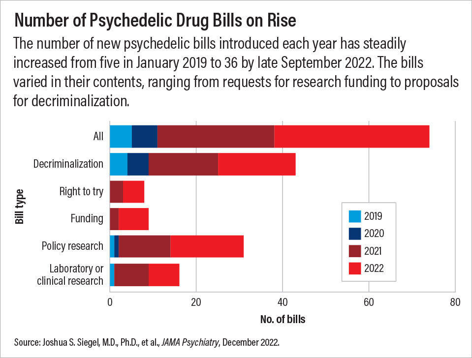 Table: Numeber of Psychadelic Drug Bills on the Rise