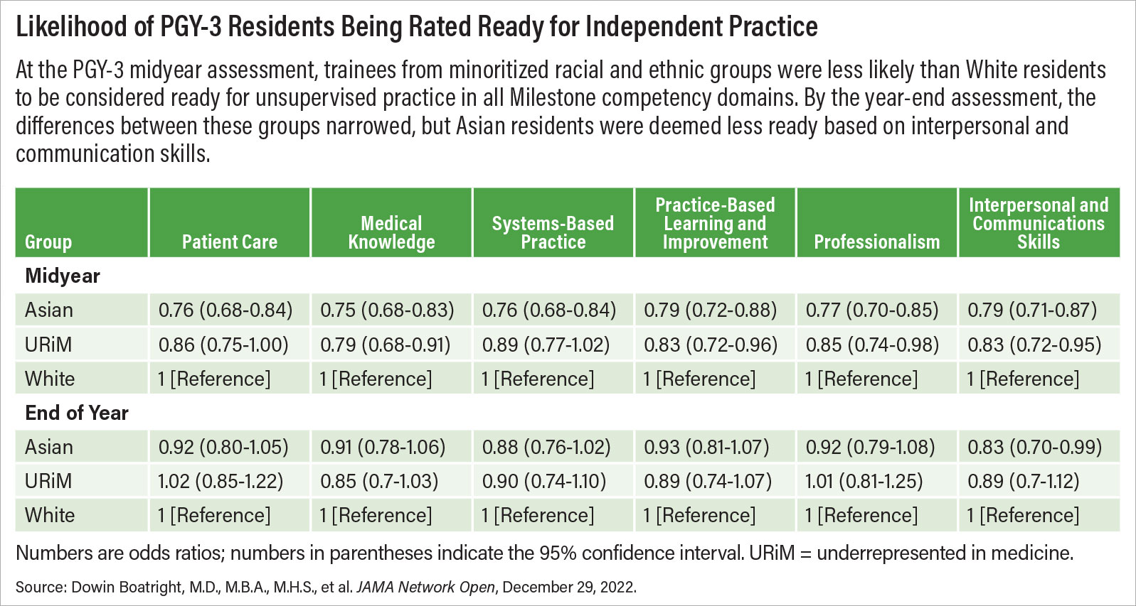 Table showing the Likelihood of PGY-3 Residents Being Rated Ready for Independent Practice