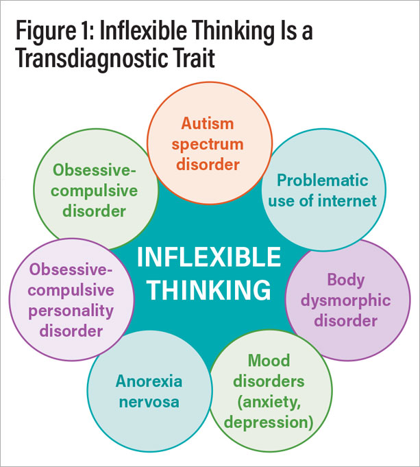 Figure 1: Inflexible Thinking is a Transdiagnostic Trait