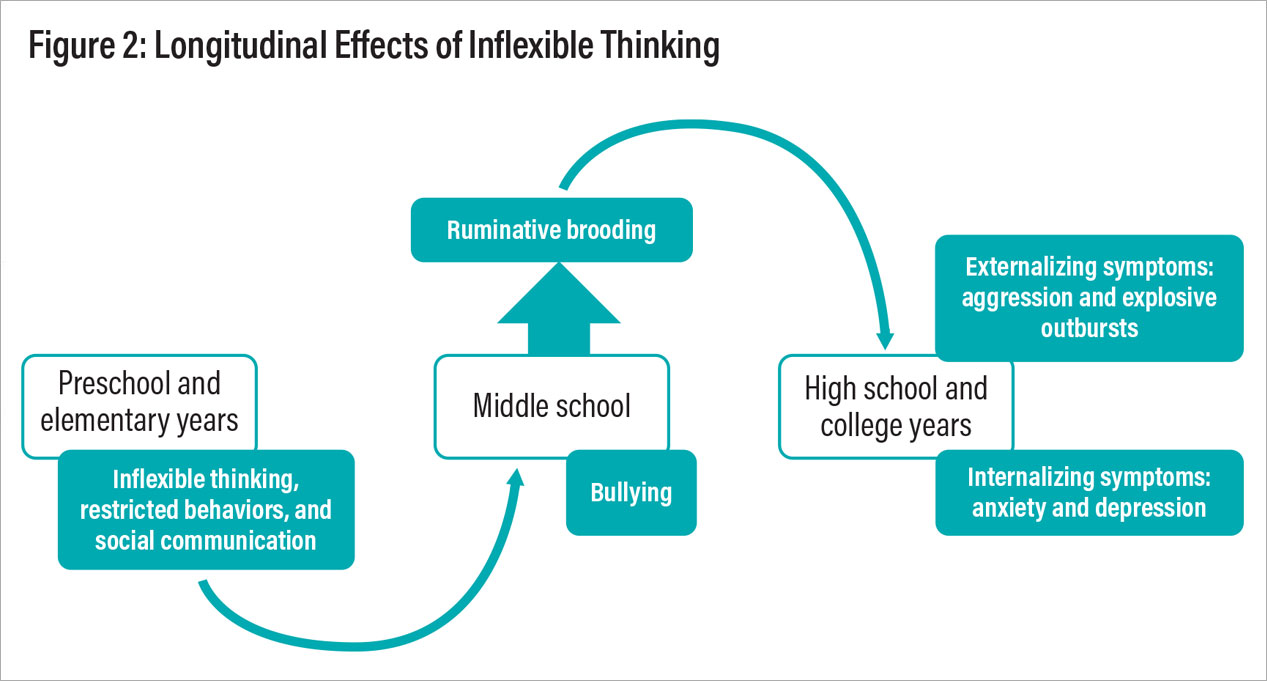 Figure 1: Longitudinal Effects of Inflexible Thinking