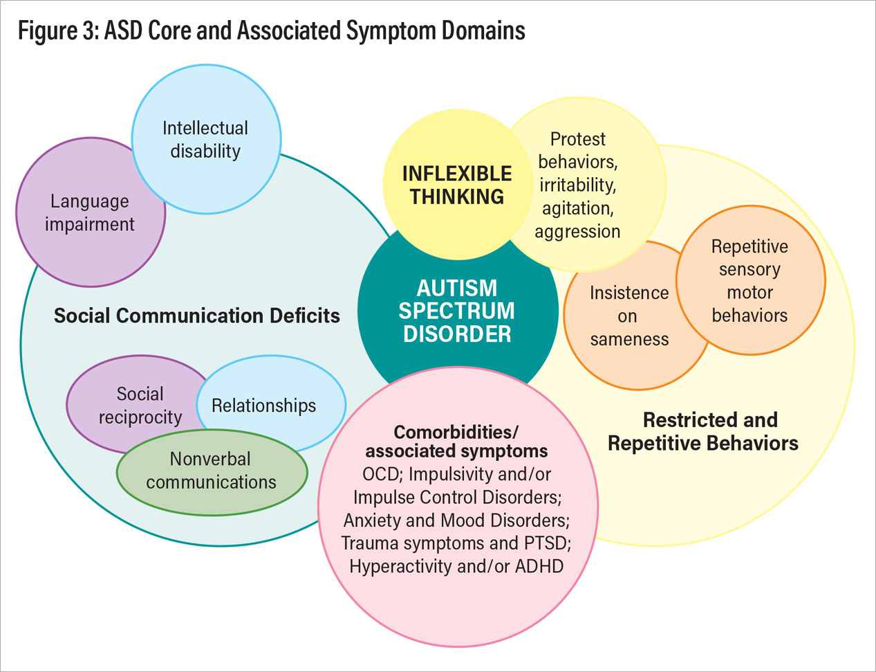 Figure 3: ASD Core nd Associated Symptom Domains
