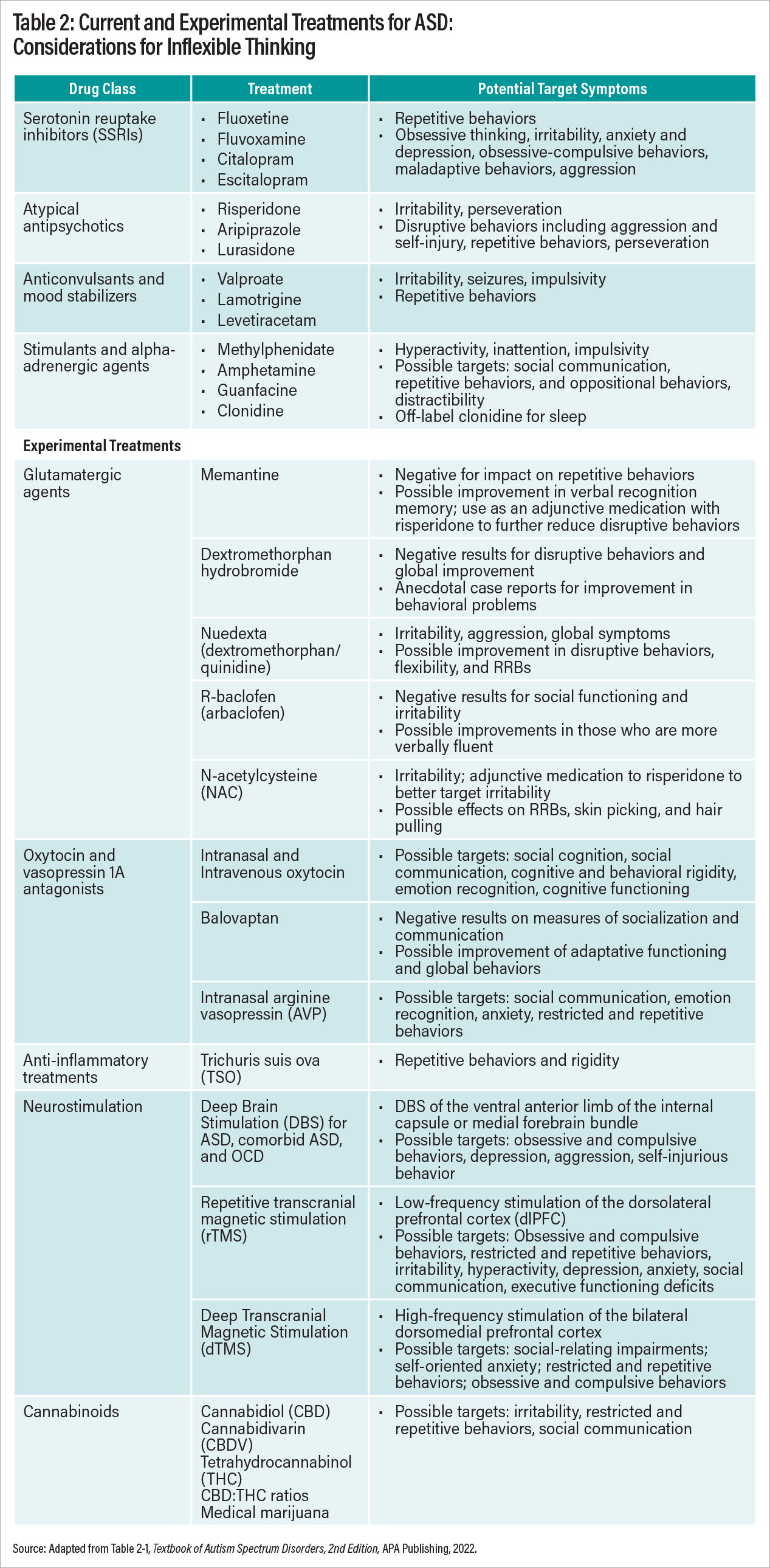 Table 2: Current and Experimental Treatments for ASD Considerations for Flexible Thinking