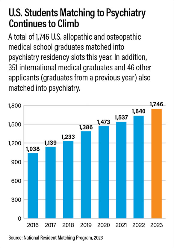 Graph: Number of US Medical School Graduates Opting for Psychiatry Continues Steady Climb