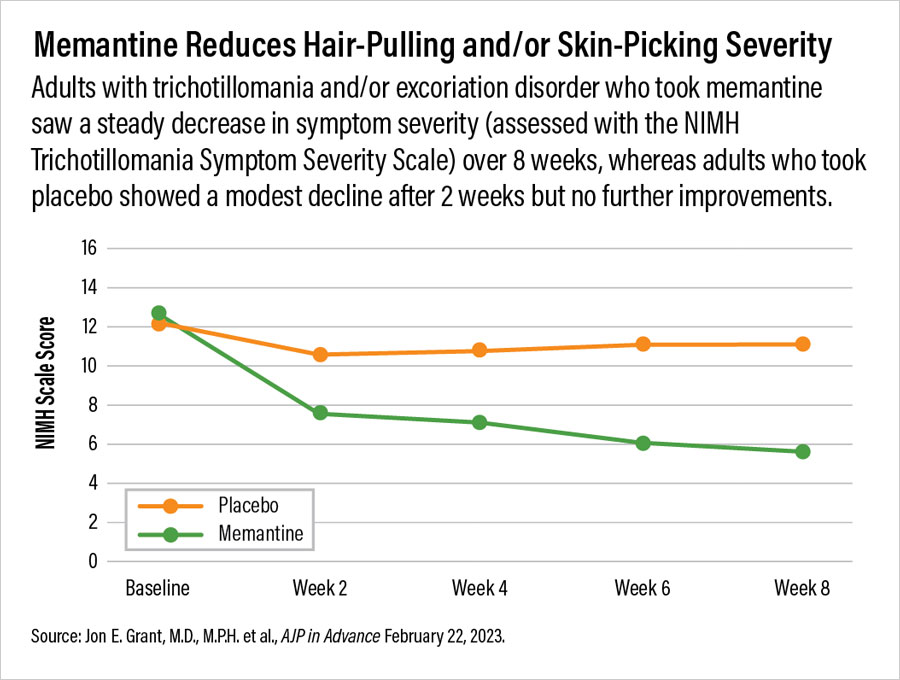 Graphic: Memantine Reduces Hair-Pulling and/or Skin-Picking Severity