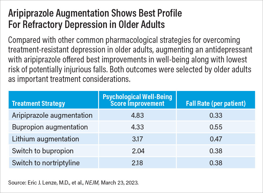 Table: Aripiprazole Augmentation Shows Best Profile  For Refractory Depression in Older Adults