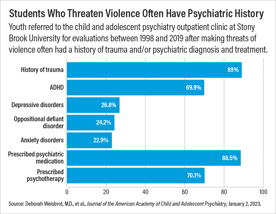 Chart: Students Who Threaten Violence Often Have Psychiatric History