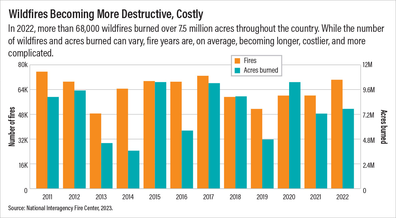 Chart: Wildfires Becoming More Destructive, Costly