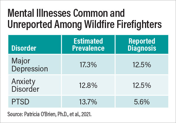Table: Mental Illness Common and Unreported Among Wilfire Firefighters