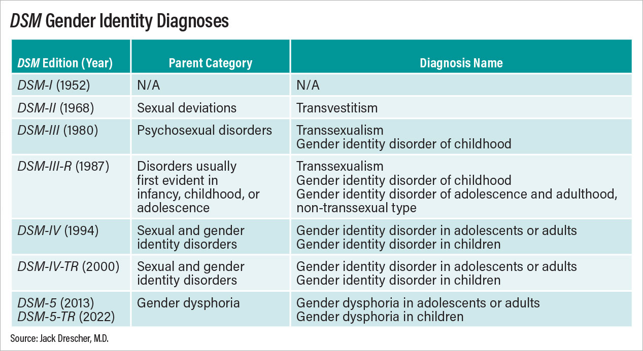 DSM Gender Identity Diagnoses