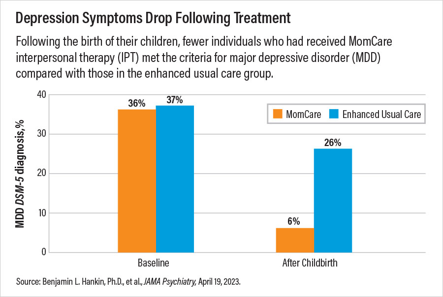 Chart: Depression Symptoms Drop Following Treatment