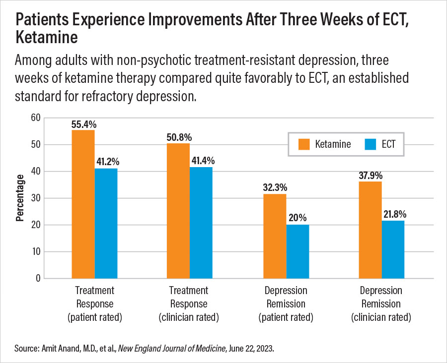 Patients Experience Improvements After Three Weeks of ECT, Ketamine