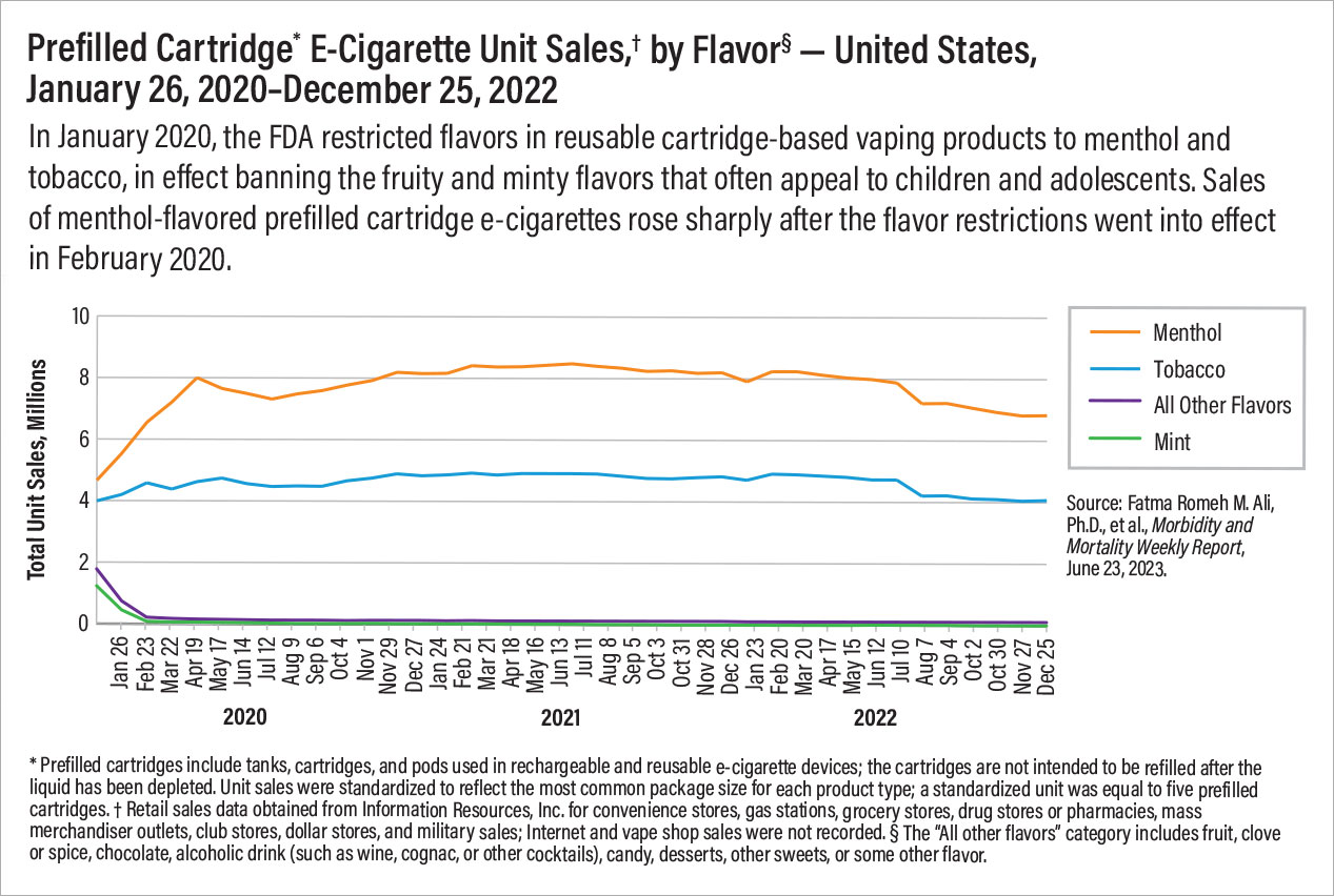 Prefilled Cartridge E-Cigarette Unit Sales, by Flavor — United States, January 26,2020-December 25, 2022