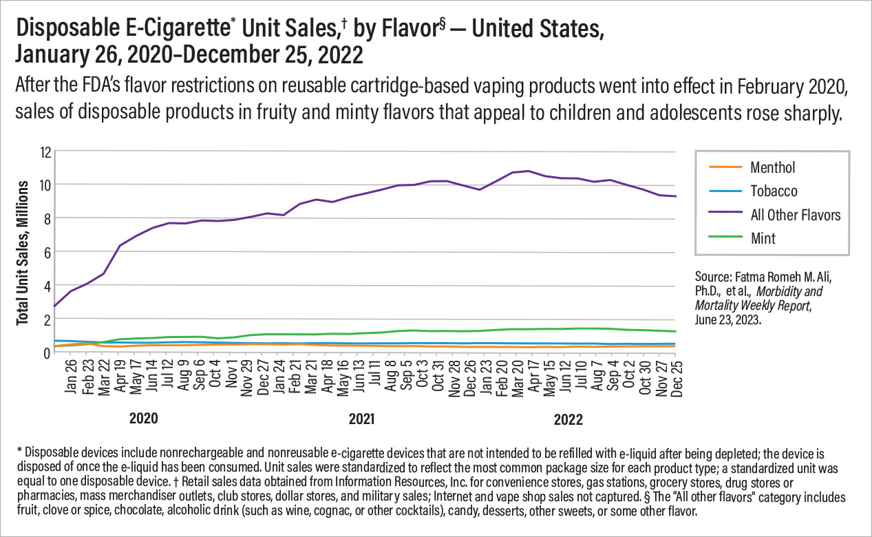 Disposable E-Cigarette Unit Sales, by Flavor — United States, January 26, 2020-December 25, 2022